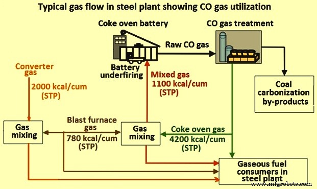 How Coke Oven Gas is Generated and Used in Ironmaking