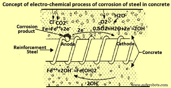 Preventing and Managing Rebar Corrosion in Reinforced Concrete