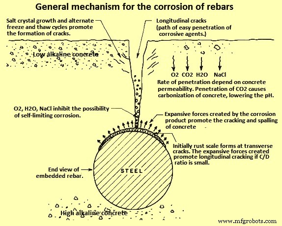 Preventing and Managing Rebar Corrosion in Reinforced Concrete