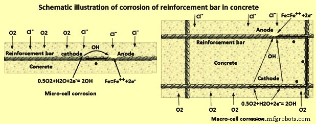 Preventing and Managing Rebar Corrosion in Reinforced Concrete