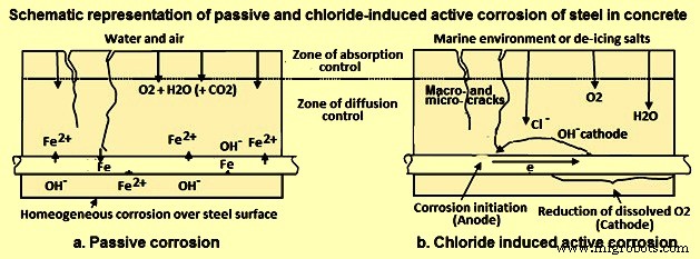 Preventing and Managing Rebar Corrosion in Reinforced Concrete