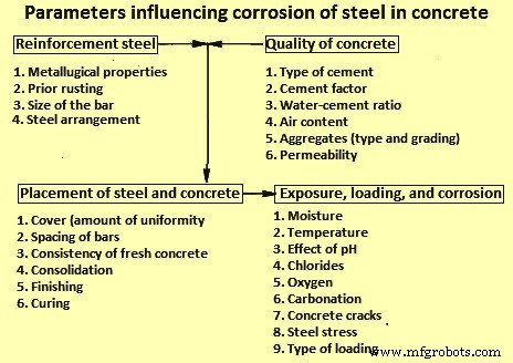 Preventing and Managing Rebar Corrosion in Reinforced Concrete