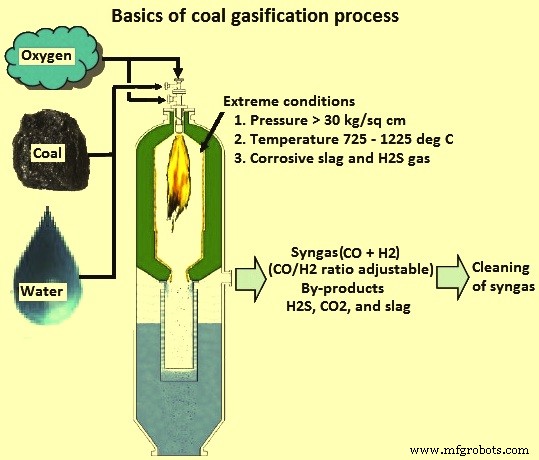 Coal Gasification: Converting Coal into Clean Syngas