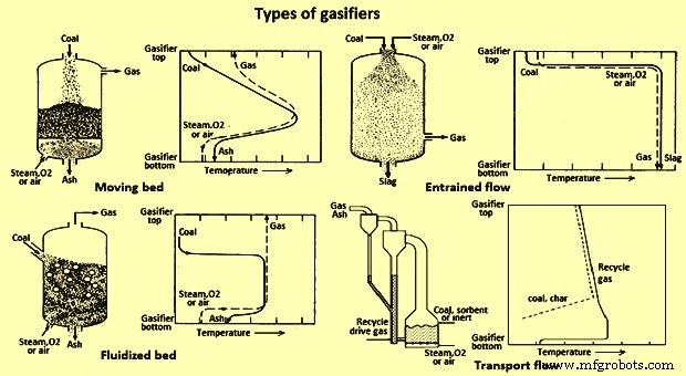 Coal Gasification: Converting Coal into Clean Syngas