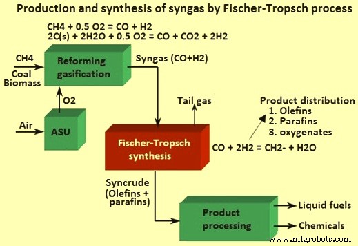 Coal Gasification: Converting Coal into Clean Syngas
