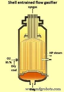 Coal Gasification: Converting Coal into Clean Syngas