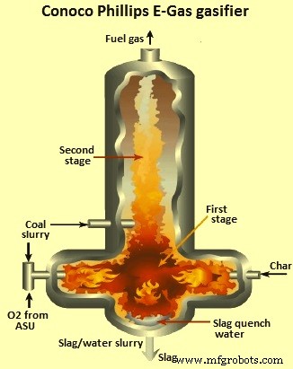 Coal Gasification: Converting Coal into Clean Syngas