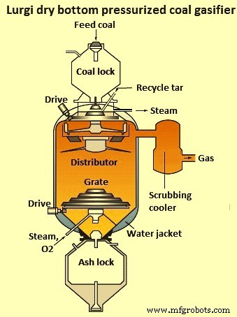 Coal Gasification: Converting Coal into Clean Syngas