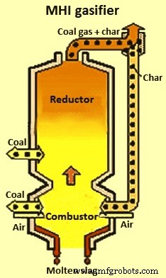 Coal Gasification: Converting Coal into Clean Syngas