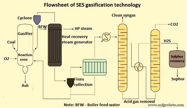 Coal Gasification: Converting Coal into Clean Syngas