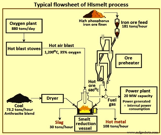 HIsmelt: Advanced Direct Smelting for Liquid Iron Production