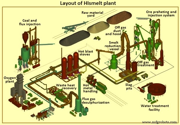 HIsmelt: Advanced Direct Smelting for Liquid Iron Production
