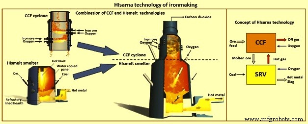 HIsarna Ironmaking Process: Ultra‑Low‑Carbon Steel Production