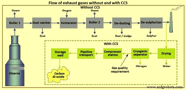 HIsarna Ironmaking Process: Ultra‑Low‑Carbon Steel Production