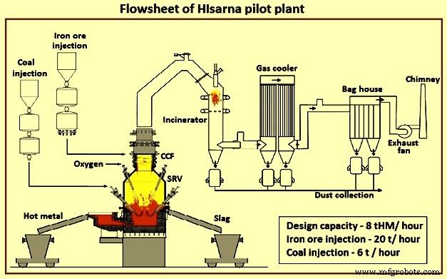 HIsarna Ironmaking Process: Ultra‑Low‑Carbon Steel Production