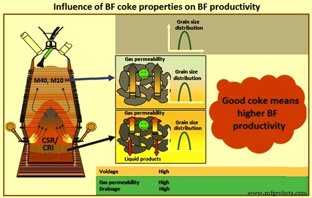 Optimizing Blast Furnace Productivity: Key Parameters & Strategies