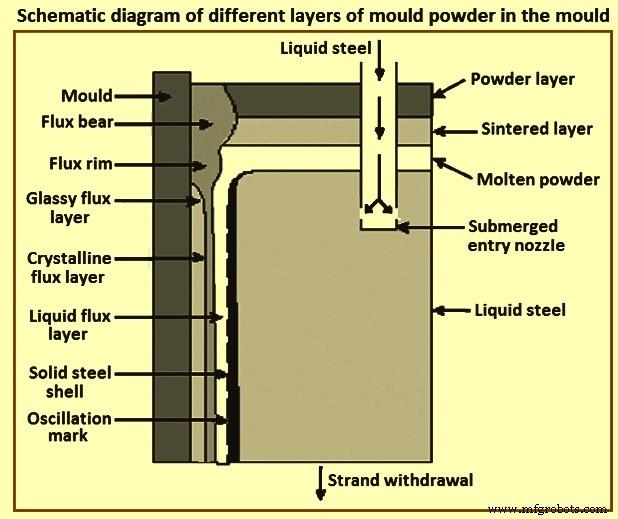 Premium Continuous Casting Mould Powders for Superior Steel Production