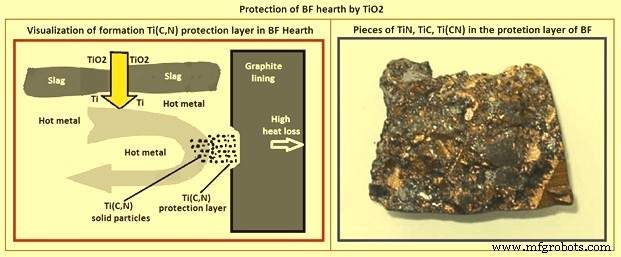 Extending Blast Furnace Hearth Life with TiO₂ Coatings: Proven Refractory Protection