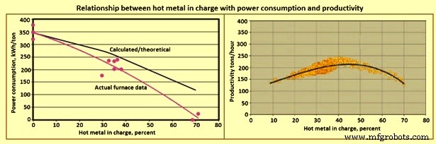 Optimizing Steel Production: Hot Metal Use in Electrical Arc Furnaces