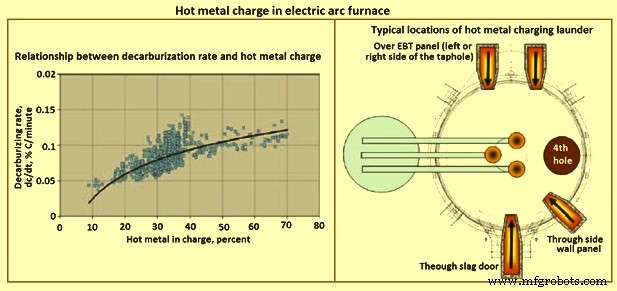 Optimizing Steel Production: Hot Metal Use in Electrical Arc Furnaces