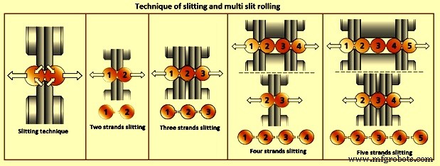 Optimized Slit Rolling Techniques for Efficient Bar Production