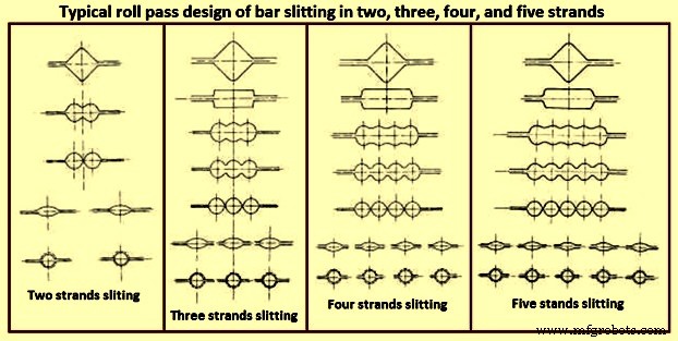 Optimized Slit Rolling Techniques for Efficient Bar Production