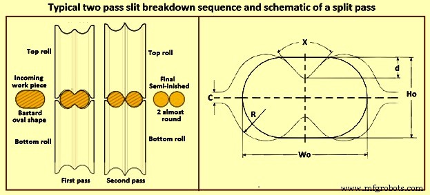 Optimized Slit Rolling Techniques for Efficient Bar Production