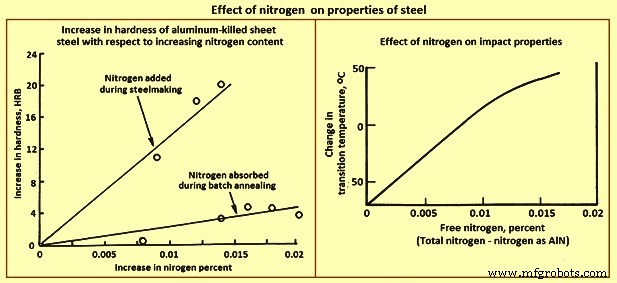 The Role of Nitrogen in Steel Performance