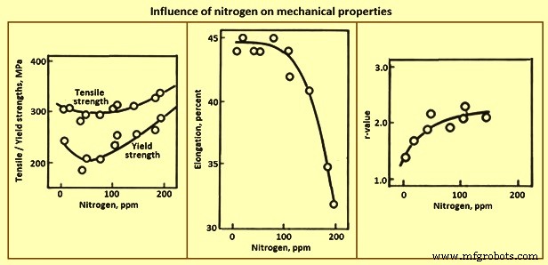 The Role of Nitrogen in Steel Performance