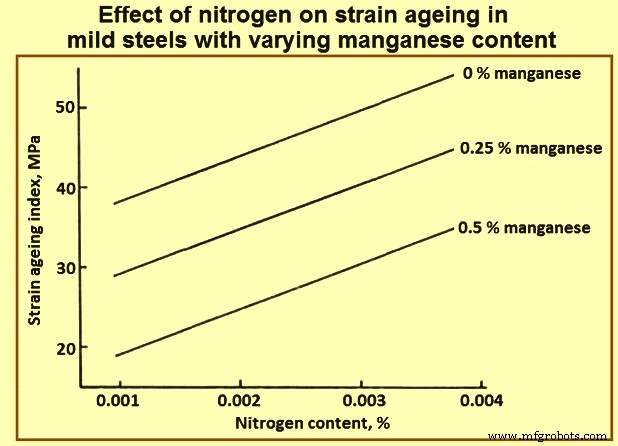 The Role of Nitrogen in Steel Performance