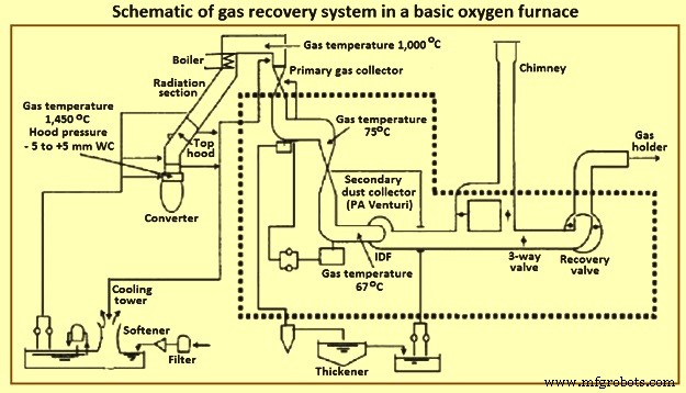 Efficient Gas Recovery & Cleaning System for Basic Oxygen Furnaces