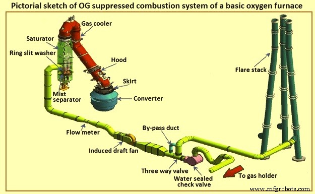 Efficient Gas Recovery & Cleaning System for Basic Oxygen Furnaces