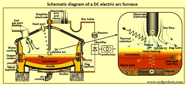 DC Electric Arc Furnace: Efficient Single-Electrode Steelmaking Technology