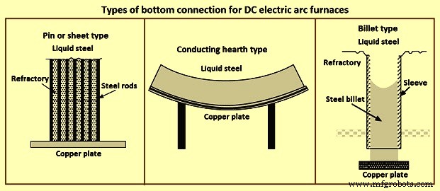 DC Electric Arc Furnace: Efficient Single-Electrode Steelmaking Technology