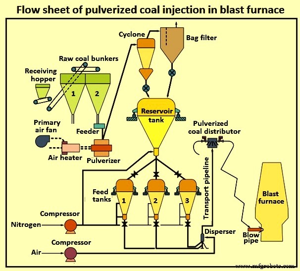 Optimizing Blast Furnace Efficiency with Pulverized Coal Injection
