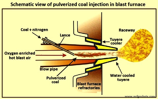 Optimizing Blast Furnace Efficiency with Pulverized Coal Injection
