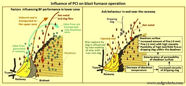 Optimizing Blast Furnace Efficiency with Pulverized Coal Injection