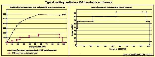 Leveraging Direct Reduced Iron for Efficient Electric Arc Furnace Steelmaking