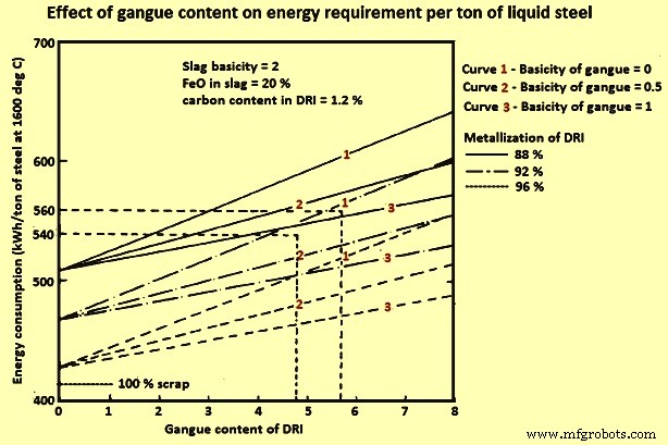 Leveraging Direct Reduced Iron for Efficient Electric Arc Furnace Steelmaking