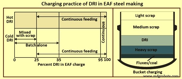 Leveraging Direct Reduced Iron for Efficient Electric Arc Furnace Steelmaking