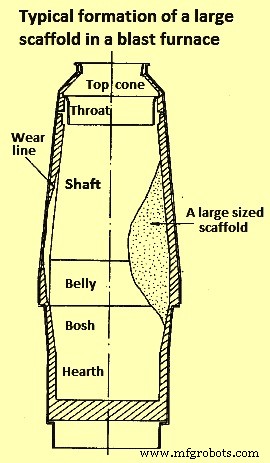 Preventing Irregularities in Blast Furnace Operation: Proven Strategies