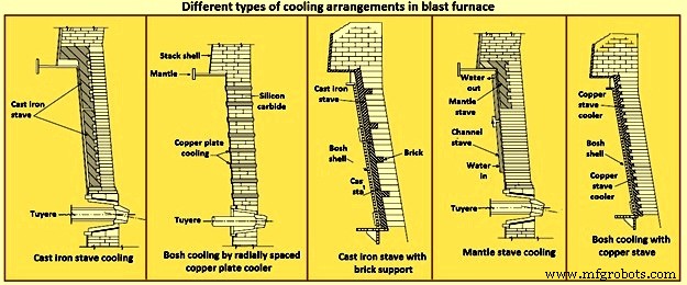 Optimizing Blast Furnace Cooling Systems for Enhanced Efficiency and Longevity