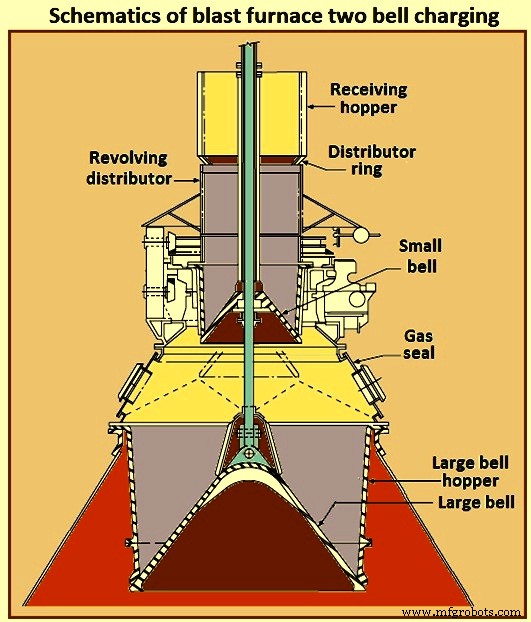 Optimized Blast Furnace Top Charging Systems for Efficiency & Safety