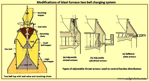 Optimized Blast Furnace Top Charging Systems for Efficiency & Safety