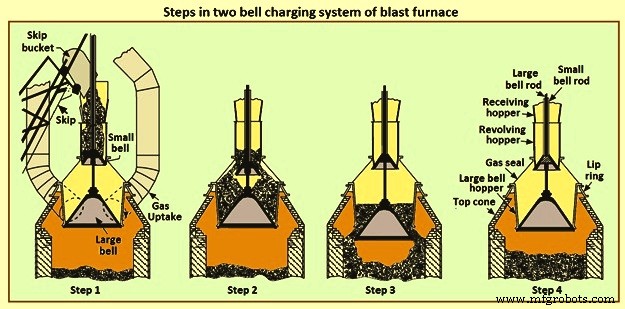 Optimized Blast Furnace Top Charging Systems for Efficiency & Safety