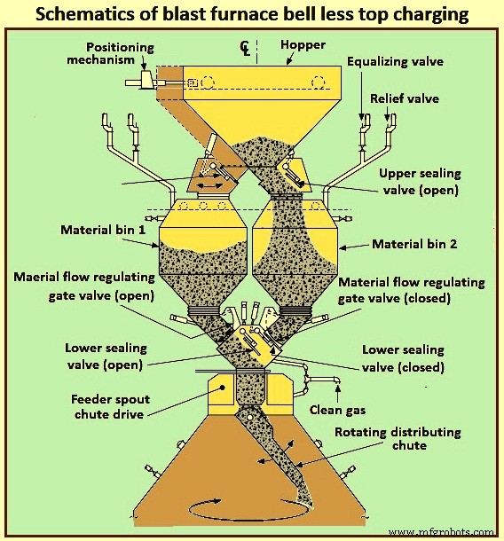 Optimized Blast Furnace Top Charging Systems for Efficiency & Safety