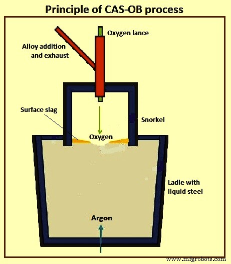 CAS-OB Process: Advanced Secondary Steelmaking with Argon and Oxygen Treatment