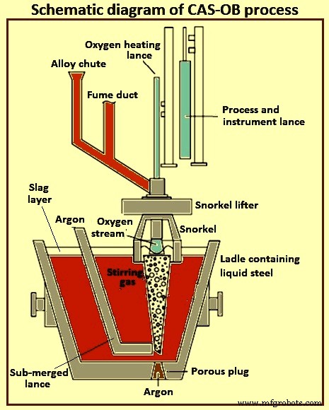 CAS-OB Process: Advanced Secondary Steelmaking with Argon and Oxygen Treatment