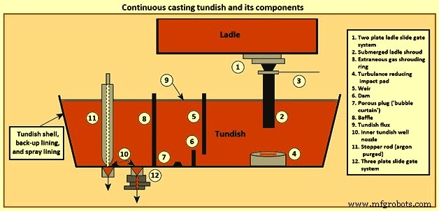 The Tundish: Key to Quality in Continuous Steel Casting