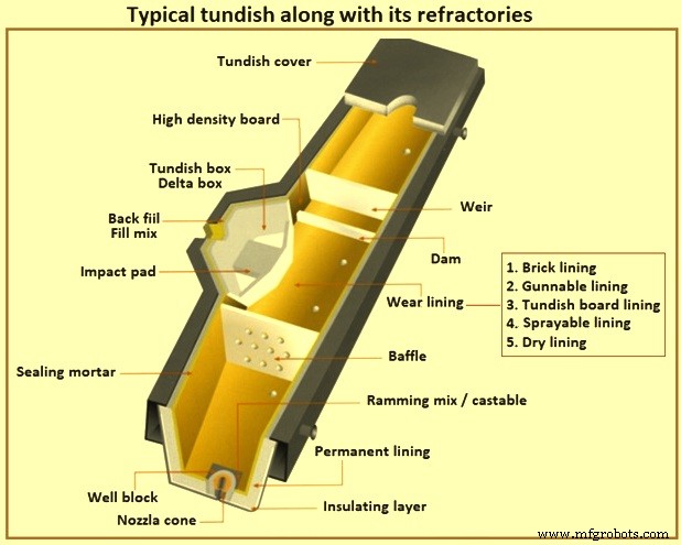 The Tundish: Key to Quality in Continuous Steel Casting